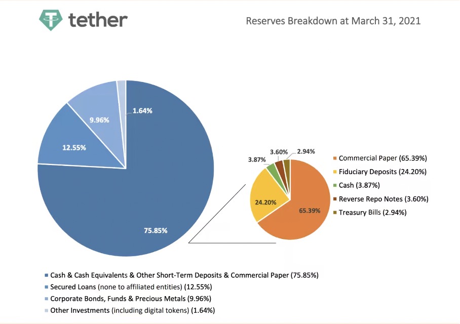 HOW “STABLE” IS THE MOST USED “STABLE-COIN”? 