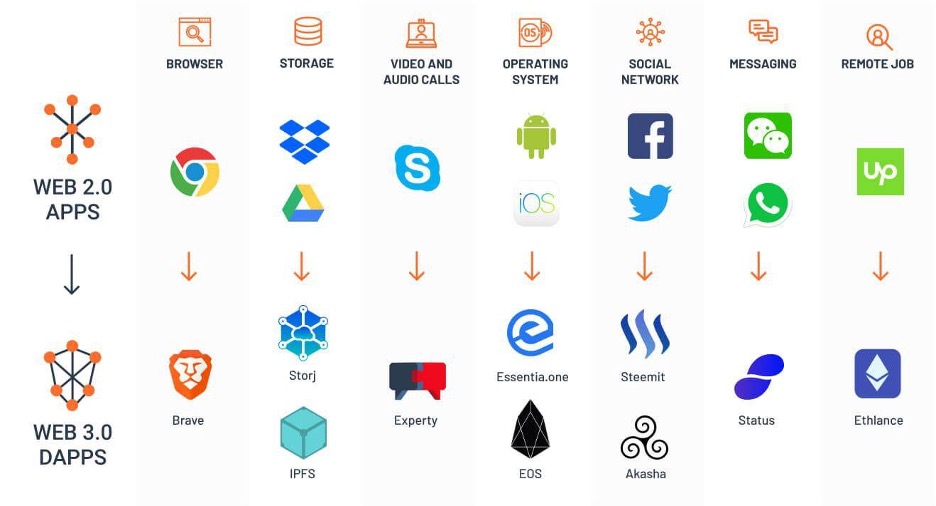 What's The Difference Between Web 1.0, Web 2.0, And Web 3.0? How do They Compare?